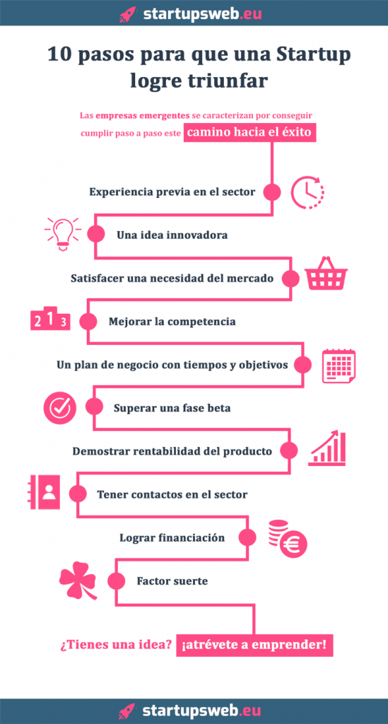 infografía sobre los 10 pasos a seguir para crear una startup de éxito